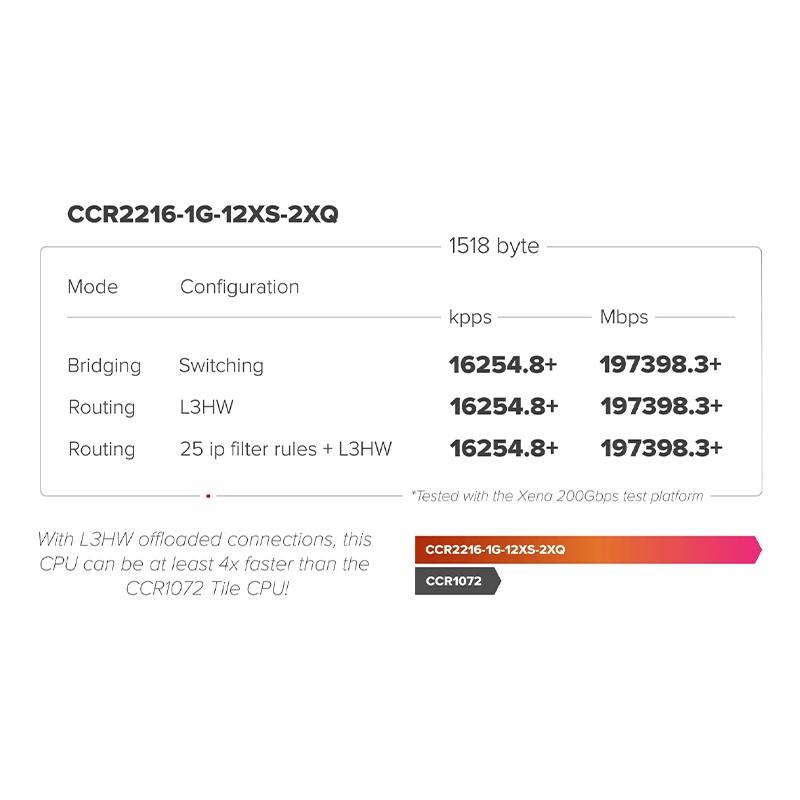 نمودار تست روتر میکروتیک مدل CCR2216-1G-12XS-2XQ