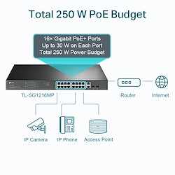 سوئیچ شبکه 16 پورت POE تی پی لینک مدل TL-SG1218MP