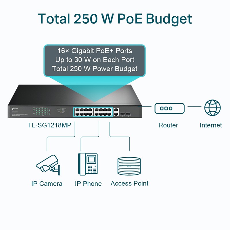 سوئیچ شبکه 16 پورت POE تی پی لینک مدل TL-SG1218MP