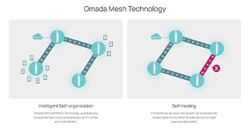 پشتیبانی از Omada Mesh برای توسعه شبکه