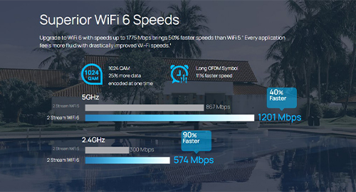 سرعت و عملکرد مبتنی بر Wi-Fi 6