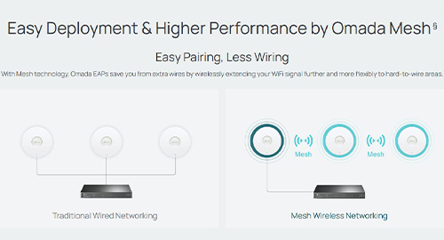 Omada Mesh و گسترش انعطاف‌پذیر شبکه