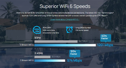 سرعت بالا با فناوری Wi-Fi 6