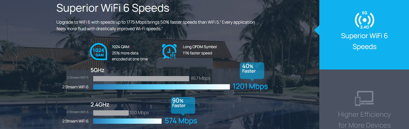 سرعت فوقالعاده WiFi 6
