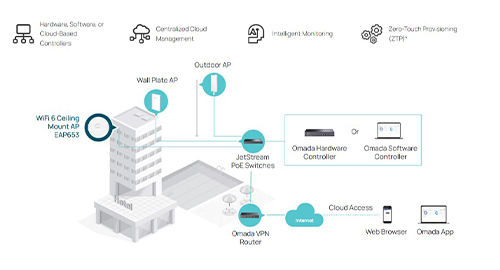 یکپارچگی کامل با پلتفرم Omada SDN