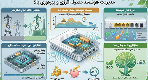 مدیریت هوشمند مصرف انرژی و بهره‌وری بالا