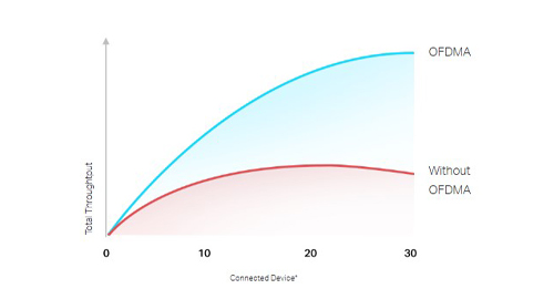 اتصال همزمان دهها دستگاه