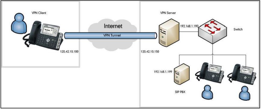 پشتیبانی از OpenVPN