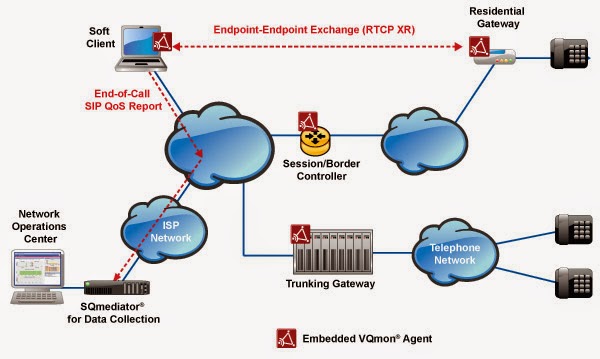 پشتیبانی از پروتکل RTCP XR