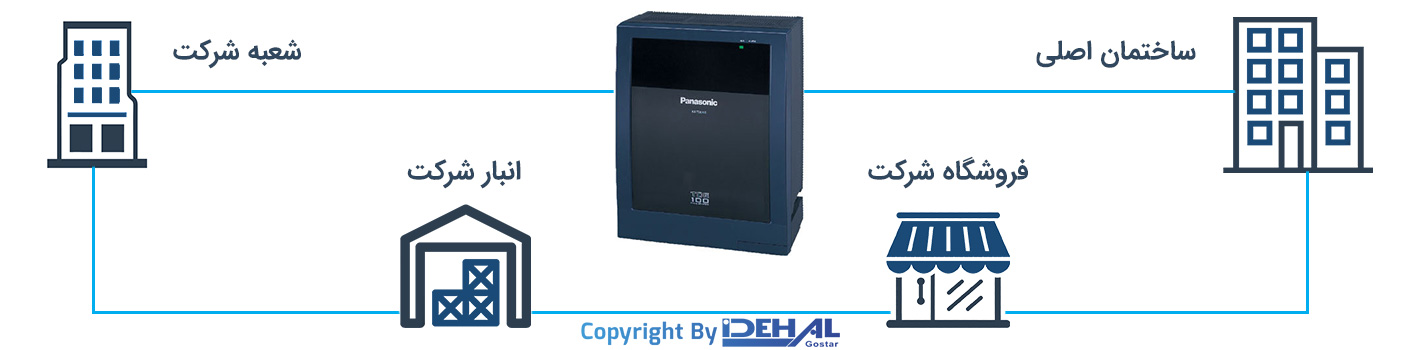 لینک کردن مراکز مختلف با قابلیت Gateway
