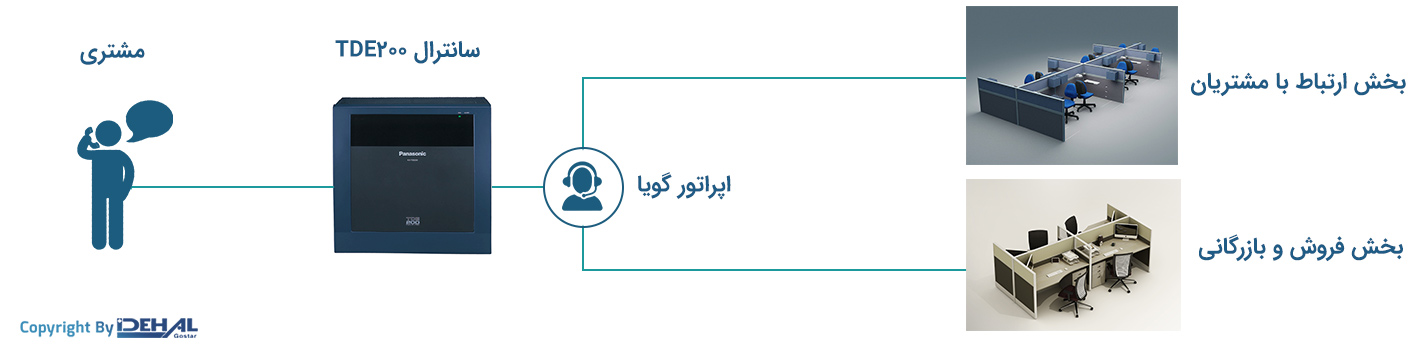 راه اندازی اپراتور گویا