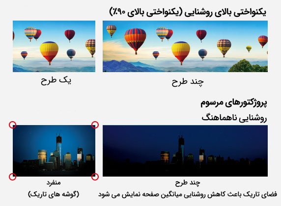 یکنواختی روشنایی 90٪ 