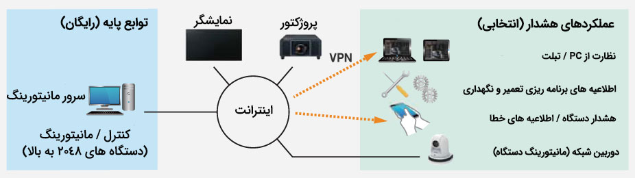  <p>نرم افزار مانیتورینگ و کنترل چندگانه &nbsp;پاناسونیک، &nbsp;حداکثر 2،048 دستگاه را از طریق شبکه LAN پشتیبانی می کند این نرم افزار رایگان، با توابع Early Warning در دسترس است. این توابع پیشرفته امکان نظارت Real time ، تشخیص ناهنجاری و اطلاع رسانی قبل از سرویس دهی را فراهم می کند. سرپرستان می توانند ضمن جلوگیری از مشکلات احتمالی ، صرفه جویی در وقت و افزایش اطمینان سیستم ، نظارت Real time انجام دهند.</p> 