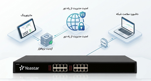 مدیریت از راه دور هوشمند